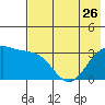 Kanaga Bay tide chart for Friday, May 26, 2023
