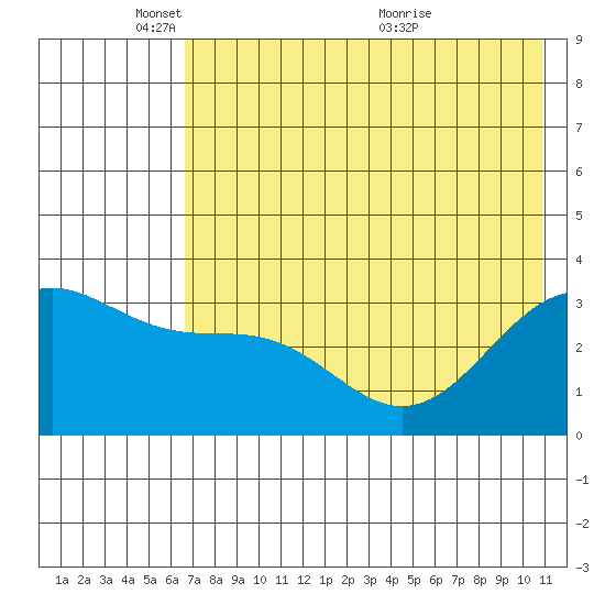 Kanaga Bay tide chart for Sunday, May 28, 2023