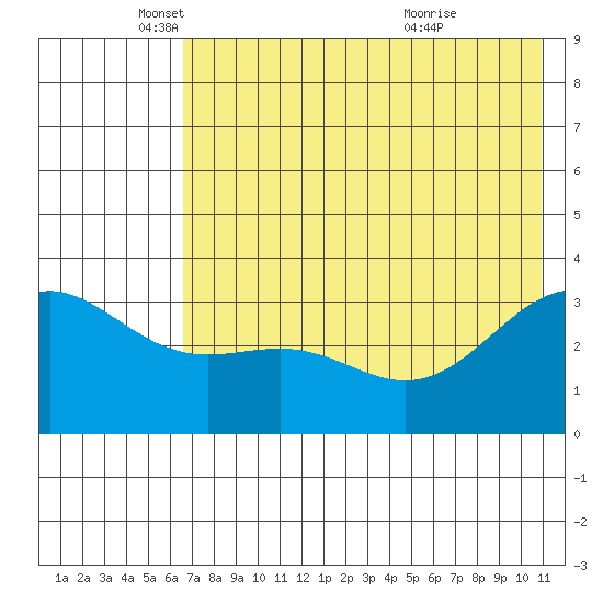 Kanaga Bay tide chart for Monday, May 29, 2023
