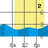 Kanaga Bay tide chart for Tuesday, May 2, 2023