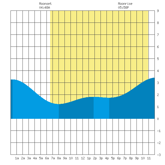 Kanaga Bay tide chart for Tuesday, May 30, 2023