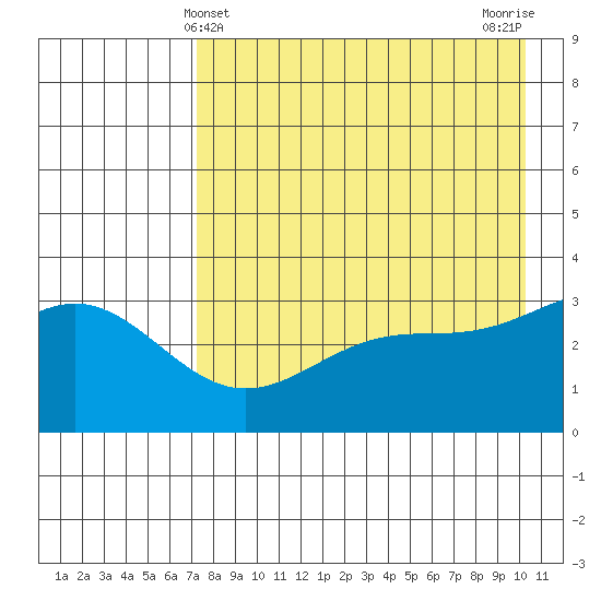 Kanaga Bay tide chart for Wednesday, May 3, 2023