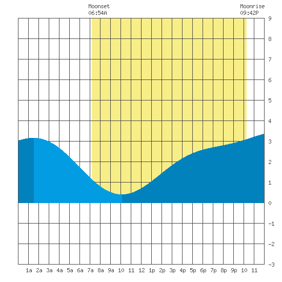 Kanaga Bay tide chart for Thursday, May 4, 2023