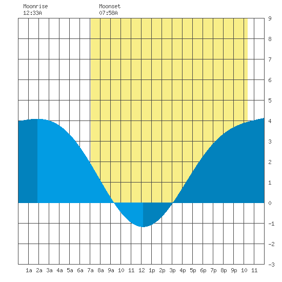 Kanaga Bay tide chart for Sunday, May 7, 2023
