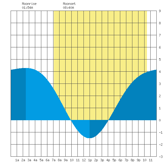 Kanaga Bay tide chart for Monday, May 8, 2023