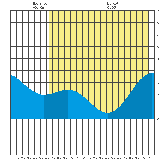 Kanaga Bay tide chart for Sunday, June 11, 2023