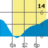 Kanaga Bay tide chart for Wednesday, June 14, 2023
