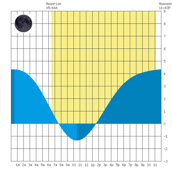 Kanaga Bay tide chart for Saturday, June 17, 2023