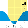 Kanaga Bay tide chart for Monday, June 19, 2023