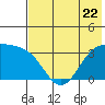 Kanaga Bay tide chart for Thursday, June 22, 2023
