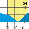 Kanaga Bay tide chart for Saturday, June 24, 2023