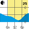 Kanaga Bay tide chart for Sunday, June 25, 2023