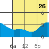 Kanaga Bay tide chart for Monday, June 26, 2023