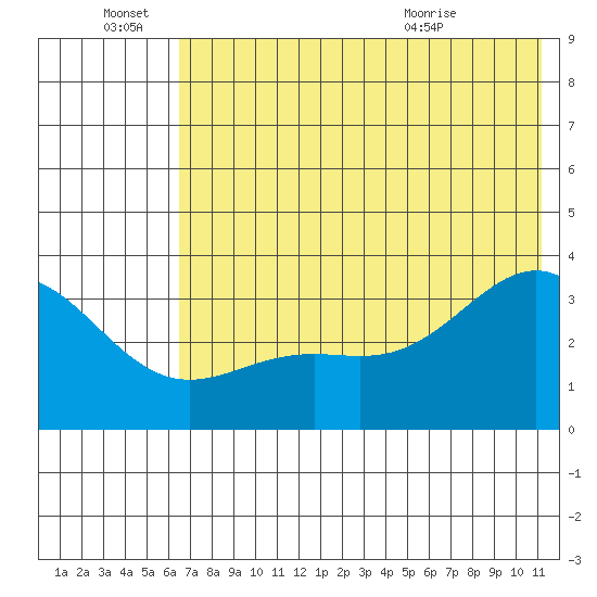 Kanaga Bay tide chart for Tuesday, June 27, 2023
