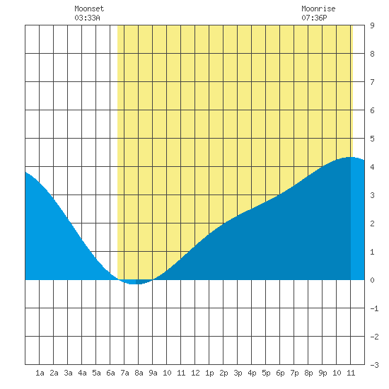 Kanaga Bay tide chart for Thursday, June 29, 2023