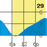 Kanaga Bay tide chart for Thursday, June 29, 2023