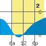 Kanaga Bay tide chart for Friday, June 2, 2023