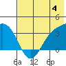 Kanaga Bay tide chart for Sunday, June 4, 2023