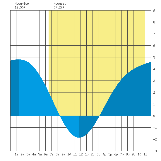 Kanaga Bay tide chart for Monday, June 5, 2023