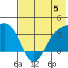 Kanaga Bay tide chart for Monday, June 5, 2023