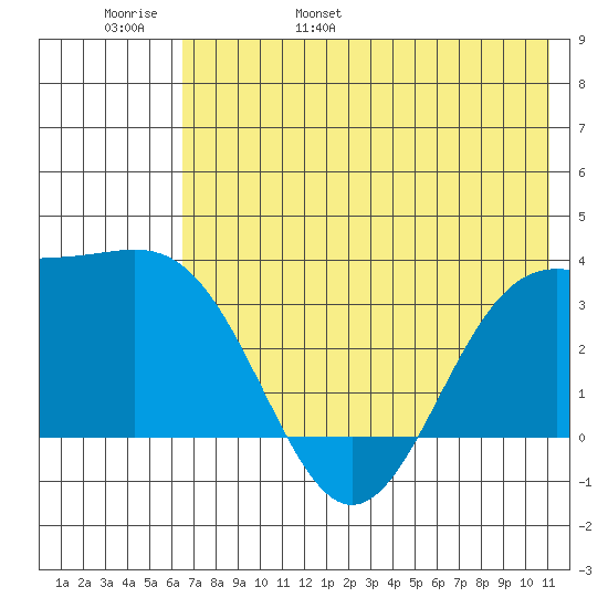 Kanaga Bay tide chart for Thursday, June 8, 2023