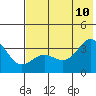 Kanaga Bay tide chart for Monday, July 10, 2023