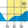 Kanaga Bay tide chart for Tuesday, July 11, 2023