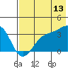 Kanaga Bay tide chart for Thursday, July 13, 2023