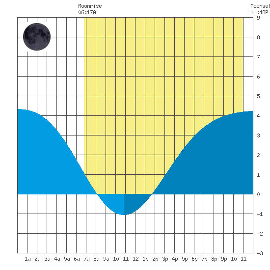 Kanaga Bay tide chart for Monday, July 17, 2023