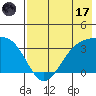 Kanaga Bay tide chart for Monday, July 17, 2023