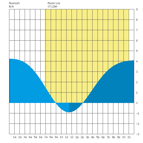 Kanaga Bay tide chart for Tuesday, July 18, 2023