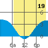 Kanaga Bay tide chart for Wednesday, July 19, 2023