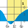 Kanaga Bay tide chart for Saturday, July 1, 2023
