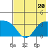 Kanaga Bay tide chart for Thursday, July 20, 2023
