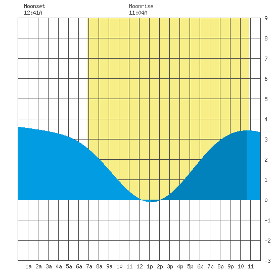 Kanaga Bay tide chart for Friday, July 21, 2023