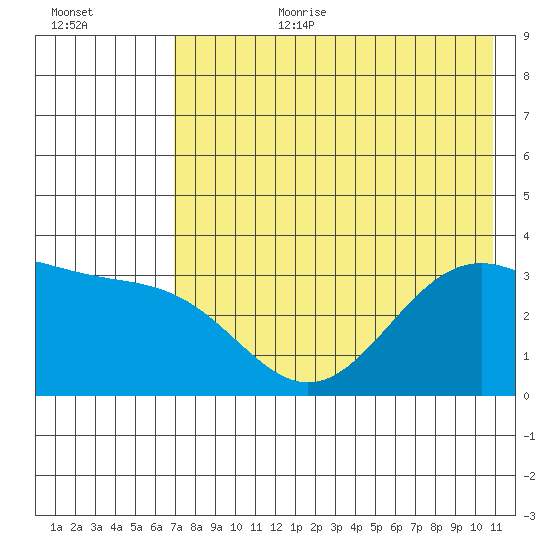 Kanaga Bay tide chart for Saturday, July 22, 2023