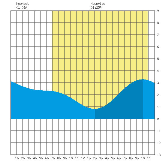 Kanaga Bay tide chart for Sunday, July 23, 2023