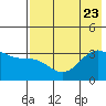 Kanaga Bay tide chart for Sunday, July 23, 2023