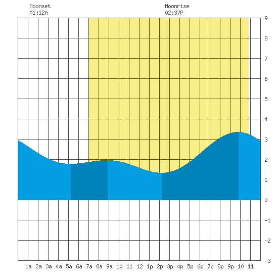 Kanaga Bay tide chart for Monday, July 24, 2023