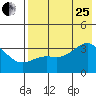 Kanaga Bay tide chart for Tuesday, July 25, 2023