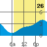 Kanaga Bay tide chart for Wednesday, July 26, 2023