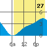 Kanaga Bay tide chart for Thursday, July 27, 2023