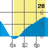 Kanaga Bay tide chart for Friday, July 28, 2023