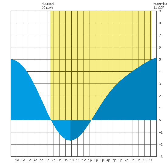 Kanaga Bay tide chart for Sunday, July 2, 2023