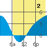 Kanaga Bay tide chart for Sunday, July 2, 2023