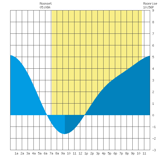 Kanaga Bay tide chart for Monday, July 31, 2023