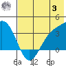 Kanaga Bay tide chart for Monday, July 3, 2023