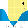 Kanaga Bay tide chart for Tuesday, July 4, 2023
