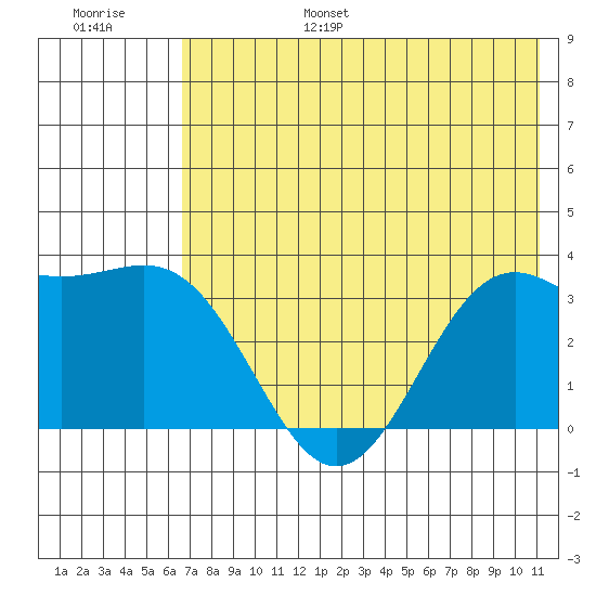 Kanaga Bay tide chart for Friday, July 7, 2023