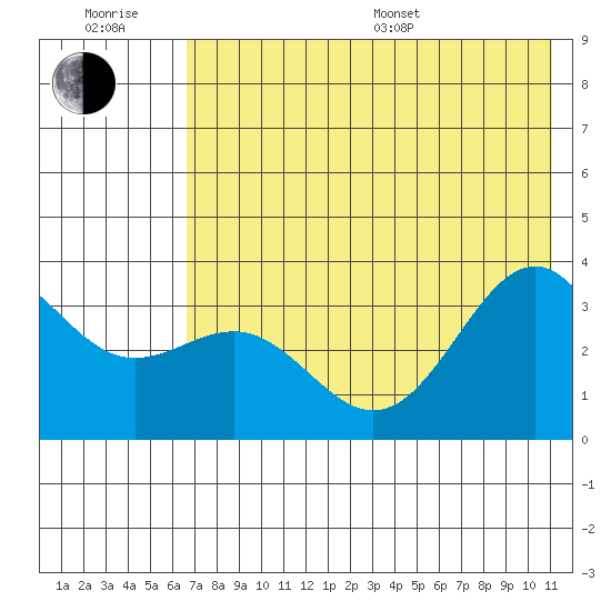 Kanaga Bay tide chart for Sunday, July 9, 2023